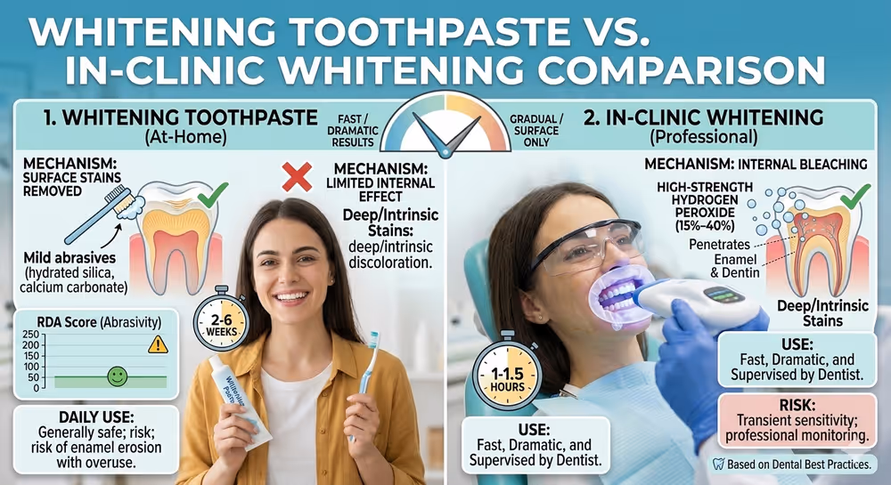 Teeth Whitening paste vs in clinic whitening comparison